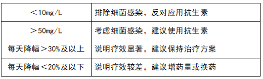 监测治疗效果，指导抗生素应用